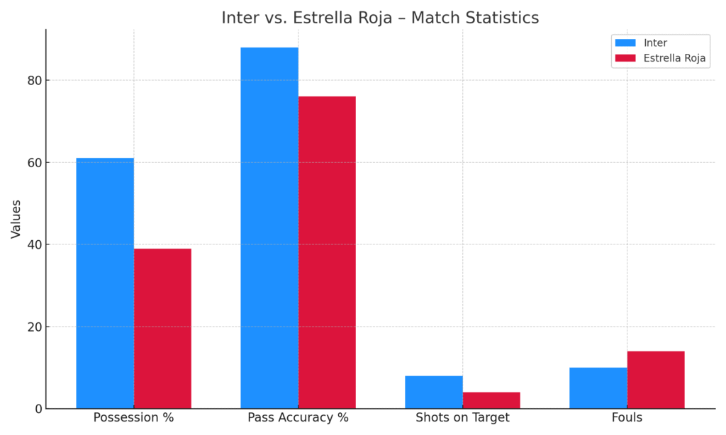 inter vs. estrella roja